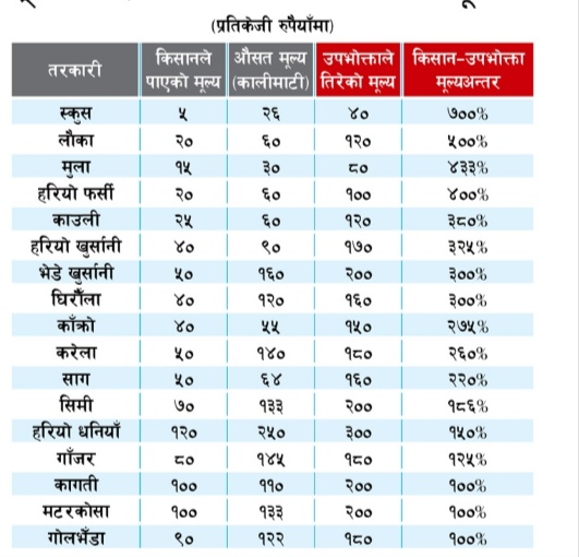 बिचौलियाले कालोबजारी गरे कि अनुगमन गर्ने अधिकारी माैन ?